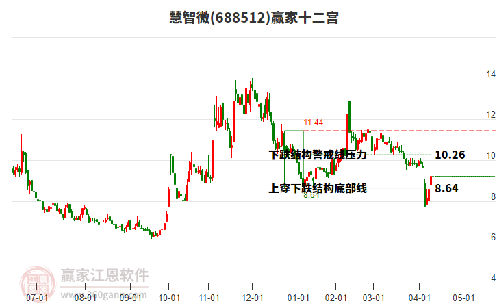 688512慧智微贏家十二宮工具 688512慧智微贏家十二宮工具