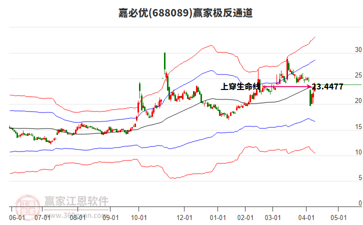 688089嘉必優(yōu)贏家極反通道工具 688089嘉必優(yōu)贏家極反通道工具