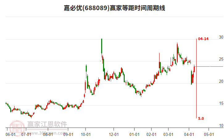688089嘉必優(yōu)等距時(shí)間周期線工具 688089嘉必優(yōu)等距時(shí)間周期線工具