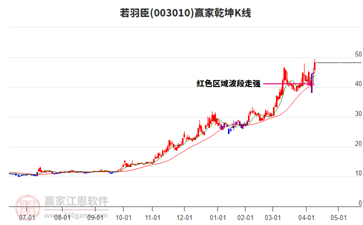 003010若羽臣贏家乾坤K線工具