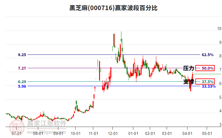 000716黑芝麻波段百分比工具