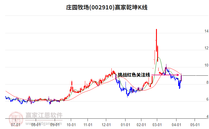 002910莊園牧場贏家乾坤K線工具