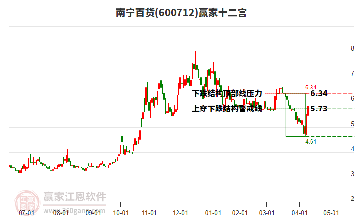 600712南寧百貨贏家十二宮工具