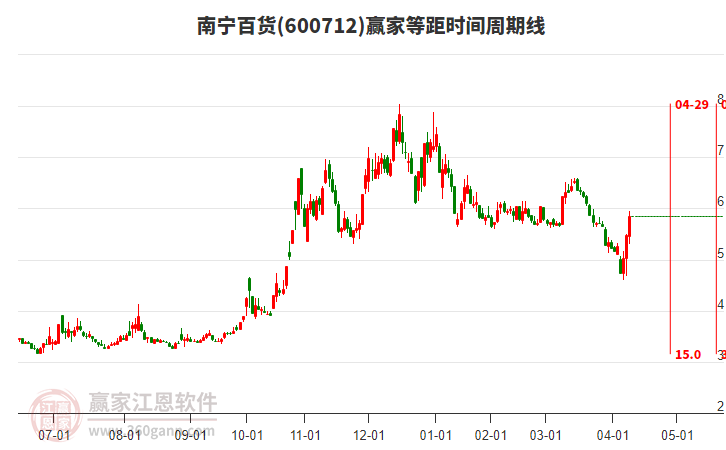 600712南寧百貨等距時(shí)間周期線(xiàn)工具