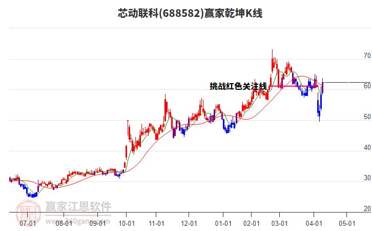 688582芯動聯(lián)科贏家乾坤K線工具 688582芯動聯(lián)科贏家乾坤K線工具
