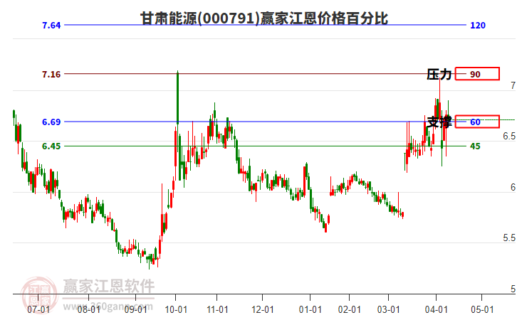 000791甘肅能源江恩價(jià)格百分比工具