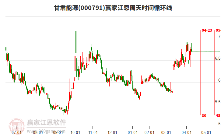 000791甘肅能源江恩周天時(shí)間循環(huán)線工具