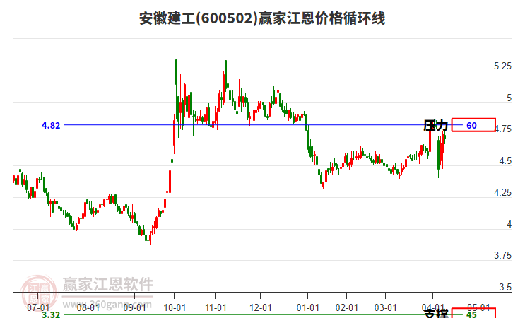 600502安徽建工江恩價(jià)格循環(huán)線工具