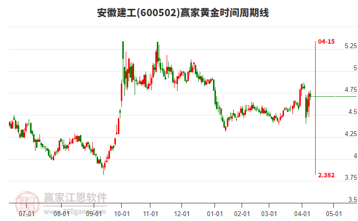 600502安徽建工黃金時(shí)間周期線工具