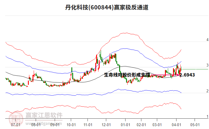 600844丹化科技贏家極反通道工具