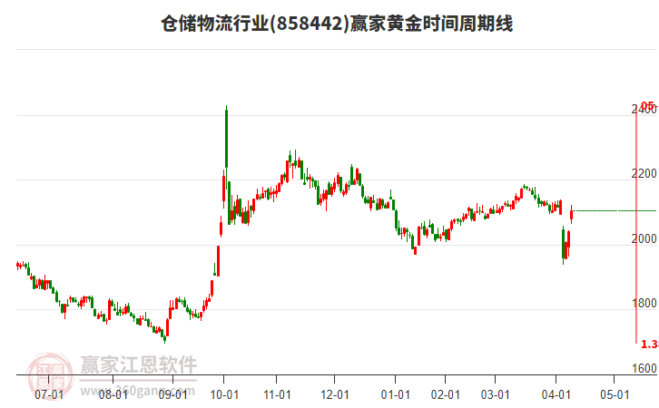 倉儲(chǔ)物流行業(yè)黃金時(shí)間周期線工具 倉儲(chǔ)物流行業(yè)黃金時(shí)間周期線工具