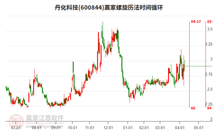 600844丹化科技螺旋歷法時間循環(huán)工具