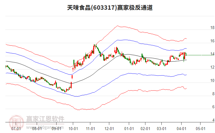 603317天味食品贏家極反通道工具 603317天味食品贏家極反通道工具