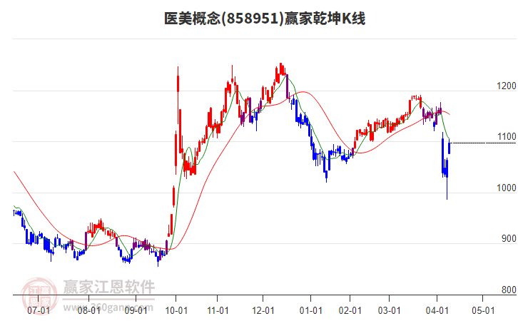 858951醫(yī)美贏家乾坤K線工具 858951醫(yī)美贏家乾坤K線工具