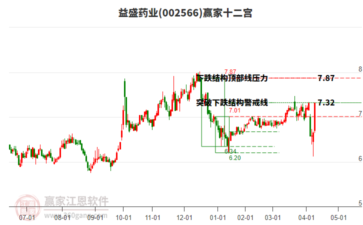 002566益盛藥業(yè)贏家十二宮工具 002566益盛藥業(yè)贏家十二宮工具