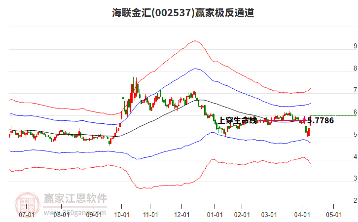 002537海聯(lián)金匯贏家極反通道工具