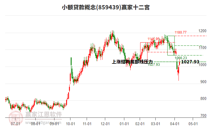 859439小額貸款贏家十二宮工具