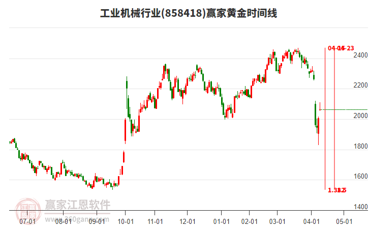 工業(yè)機(jī)械行業(yè)黃金時(shí)間周期線工具