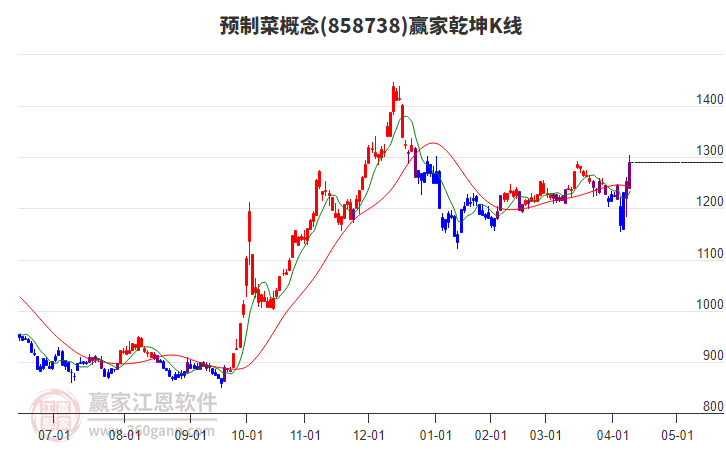 858738預(yù)制菜贏家乾坤K線工具