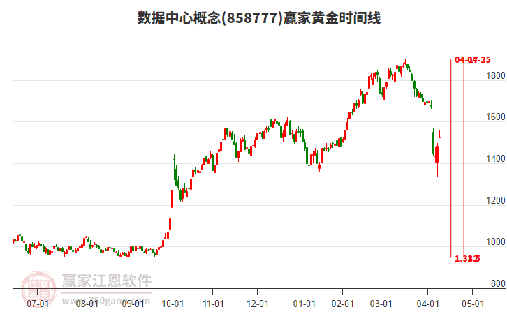 數(shù)據(jù)中心概念黃金時間周期線工具 數(shù)據(jù)中心概念黃金時間周期線工具