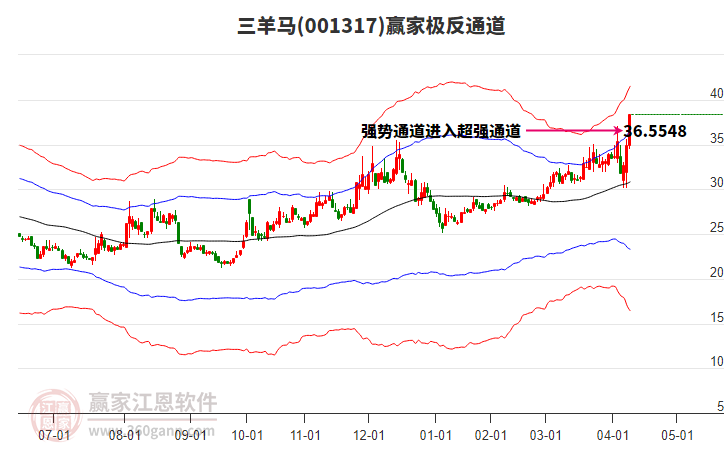 001317三羊馬贏家極反通道工具 001317三羊馬贏家極反通道工具
