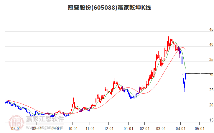605088冠盛股份贏家乾坤K線工具 605088冠盛股份贏家乾坤K線工具