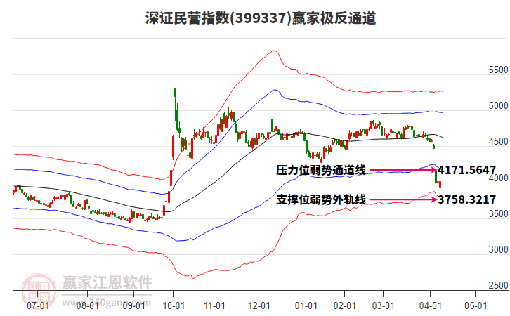 399337深證民營贏家極反通道工具