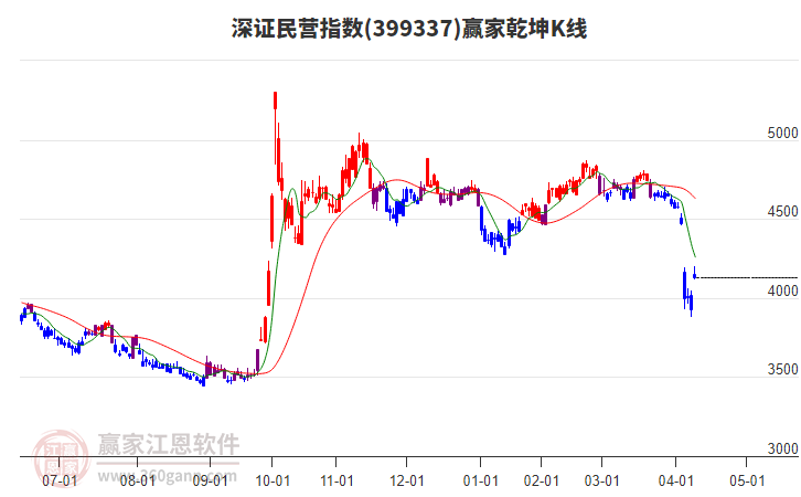 399337深證民營贏家乾坤K線工具