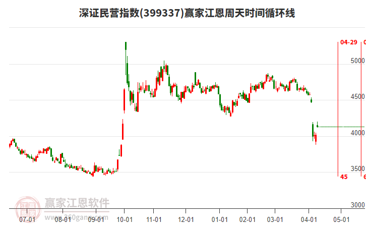 深證民營指數(shù)贏家江恩周天時間循環(huán)線工具