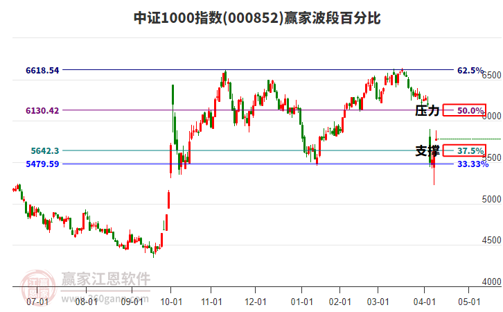 中證1000指數(shù)贏家波段百分比工具