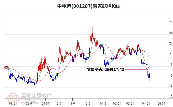 001287中電港贏家乾坤K線(xiàn)工具