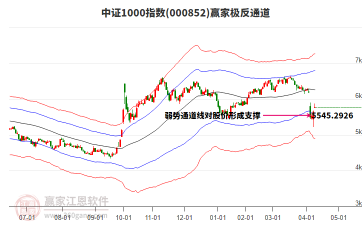 000852中證1000贏家極反通道工具