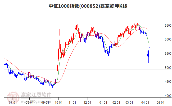 000852中證1000贏家乾坤K線工具