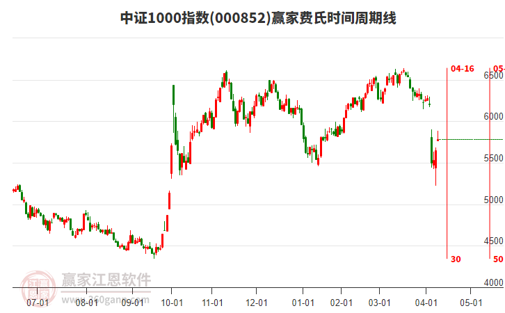 中證1000指數(shù)贏家費(fèi)氏時(shí)間周期線工具