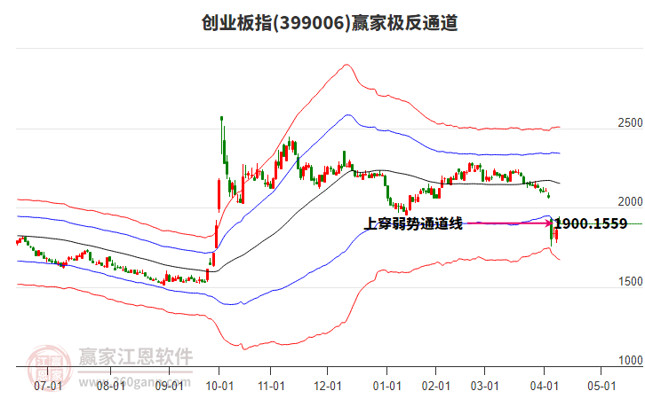 399006創(chuàng)業(yè)板指贏家極反通道工具 399006創(chuàng)業(yè)板指贏家極反通道工具