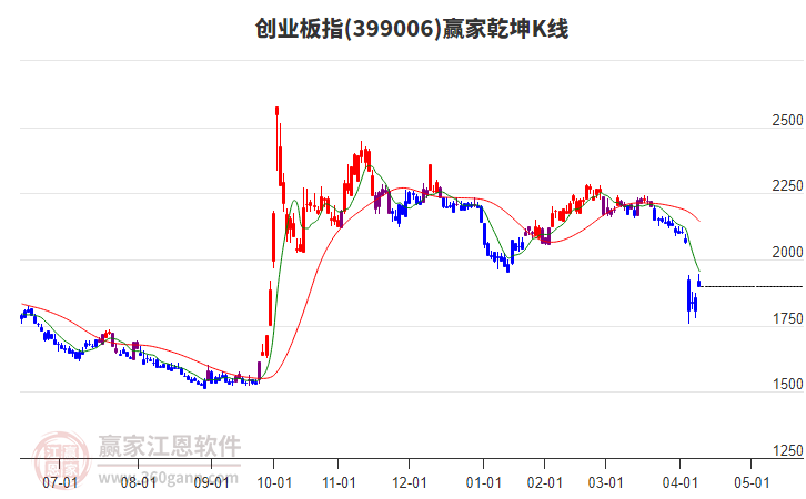 399006創(chuàng)業(yè)板指贏家乾坤K線工具 399006創(chuàng)業(yè)板指贏家乾坤K線工具