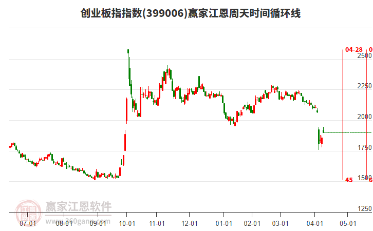 創(chuàng)業(yè)板指贏家江恩周天時(shí)間循環(huán)線工具 創(chuàng)業(yè)板指贏家江恩周天時(shí)間循環(huán)線工具