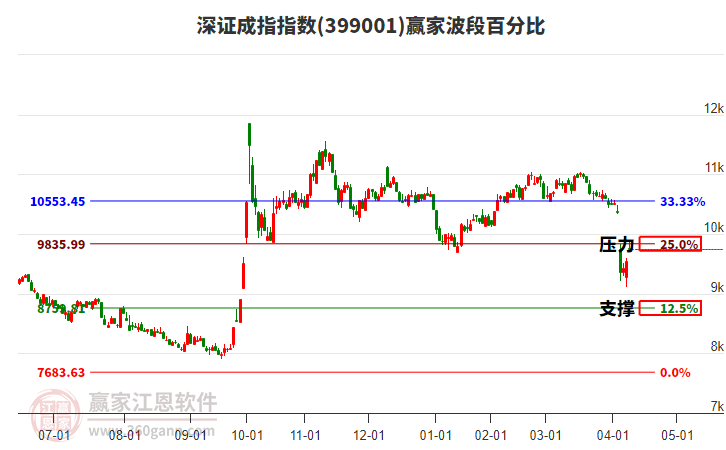 深證成指贏家波段百分比工具