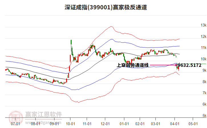 399001深證成指贏家極反通道工具