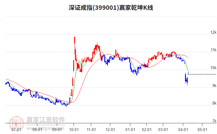 399001深證成指贏家乾坤K線工具