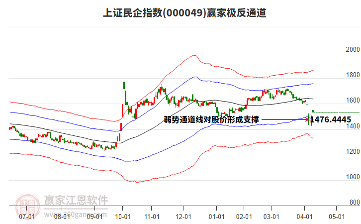 000049上證民企贏家極反通道工具