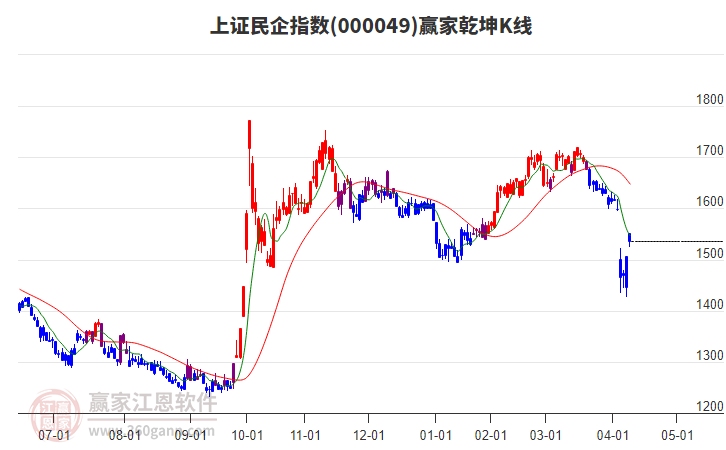 000049上證民企贏家乾坤K線工具