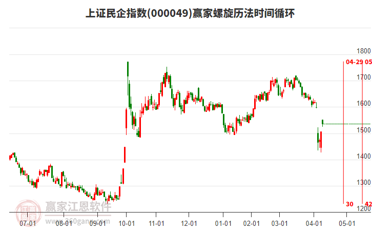 上證民企指數(shù)贏家螺旋歷法時(shí)間循環(huán)工具