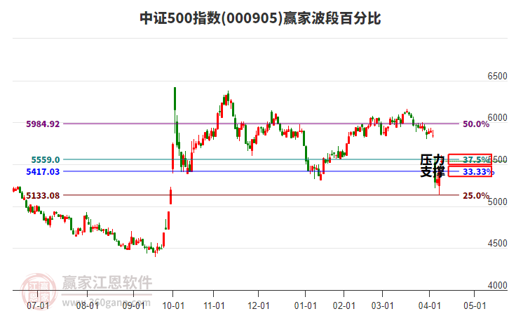 中證500指數(shù)贏家波段百分比工具 中證500指數(shù)贏家波段百分比工具