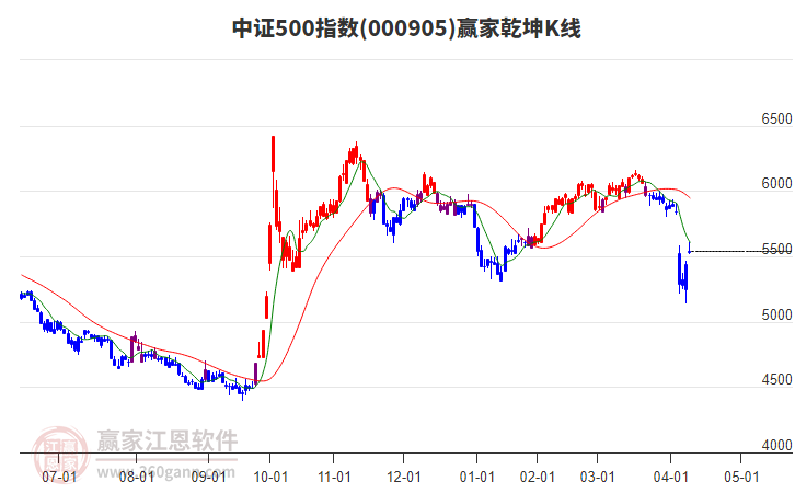 000905中證500贏家乾坤K線工具 000905中證500贏家乾坤K線工具