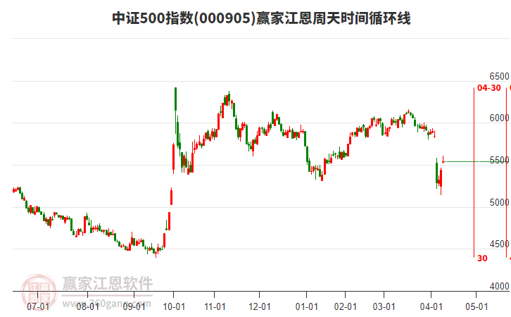 中證500指數(shù)贏家江恩周天時(shí)間循環(huán)線工具 中證500指數(shù)贏家江恩周天時(shí)間循環(huán)線工具