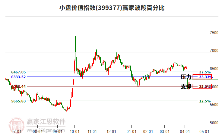小盤價值指數(shù)贏家波段百分比工具