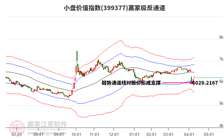 399377小盤價值贏家極反通道工具