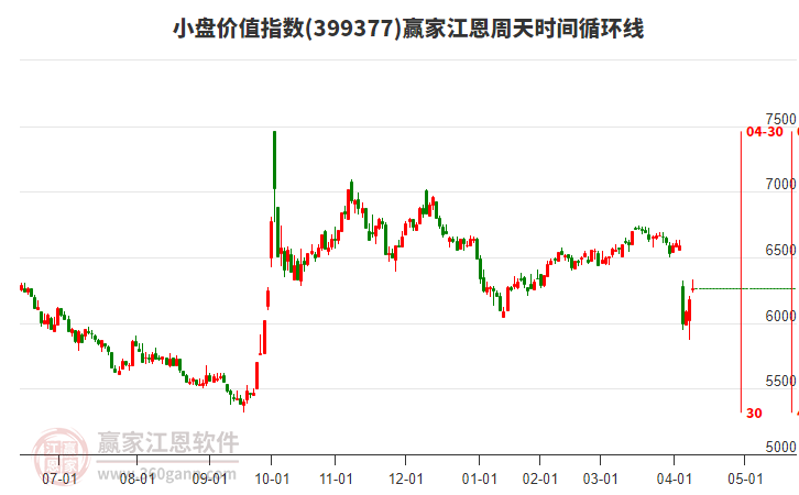 小盤價值指數(shù)贏家江恩周天時間循環(huán)線工具