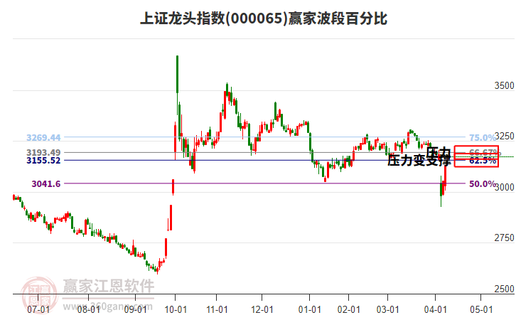 上證龍頭指數(shù)贏家波段百分比工具